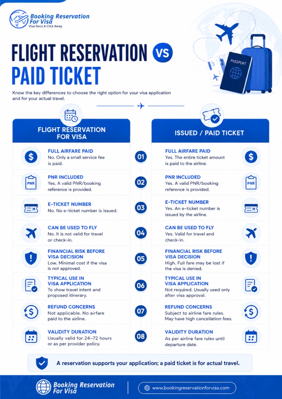 visa-flight-reservation-vs-paid-ticket-comparison